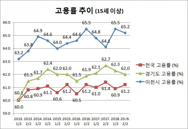 이천시 2018 하반기 고용률 65.2% 5년간 경기도內 1위