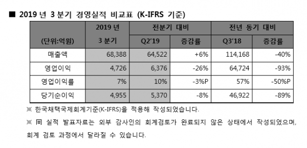 2019년 3분기 경영실적 비교표 (K-IFRS 기준)